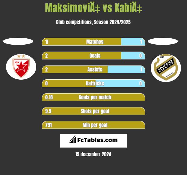 MaksimoviÄ‡ vs KabiÄ‡ h2h player stats