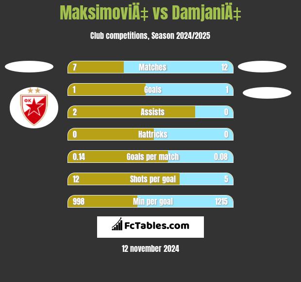 MaksimoviÄ‡ vs DamjaniÄ‡ h2h player stats