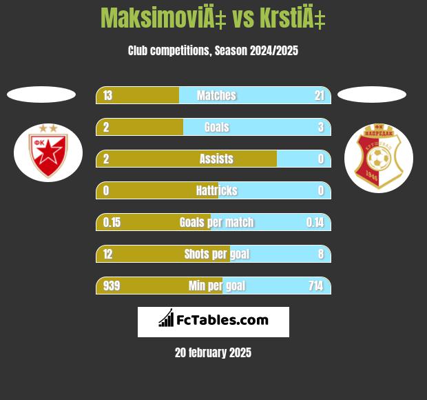 MaksimoviÄ‡ vs KrstiÄ‡ h2h player stats