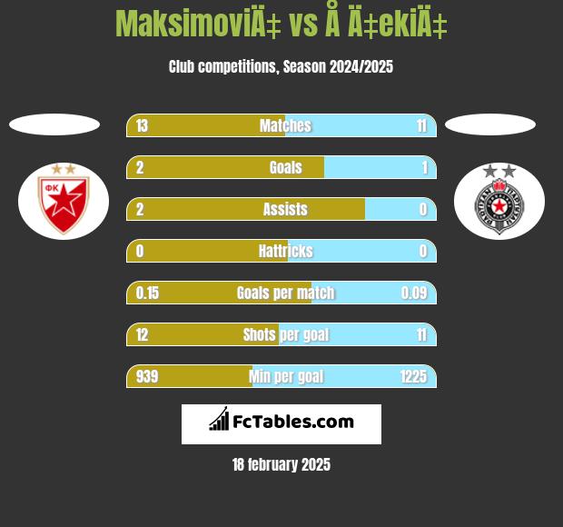 MaksimoviÄ‡ vs Å Ä‡ekiÄ‡ h2h player stats