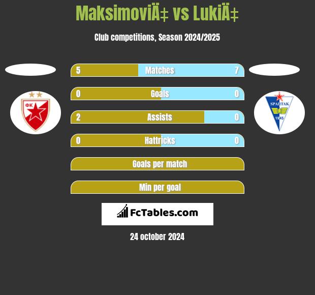 MaksimoviÄ‡ vs LukiÄ‡ h2h player stats