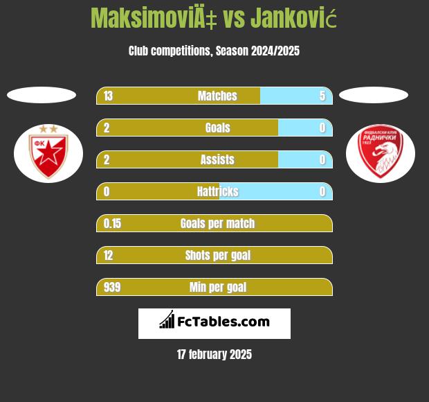 MaksimoviÄ‡ vs Janković h2h player stats