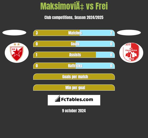 MaksimoviÄ‡ vs Frei h2h player stats