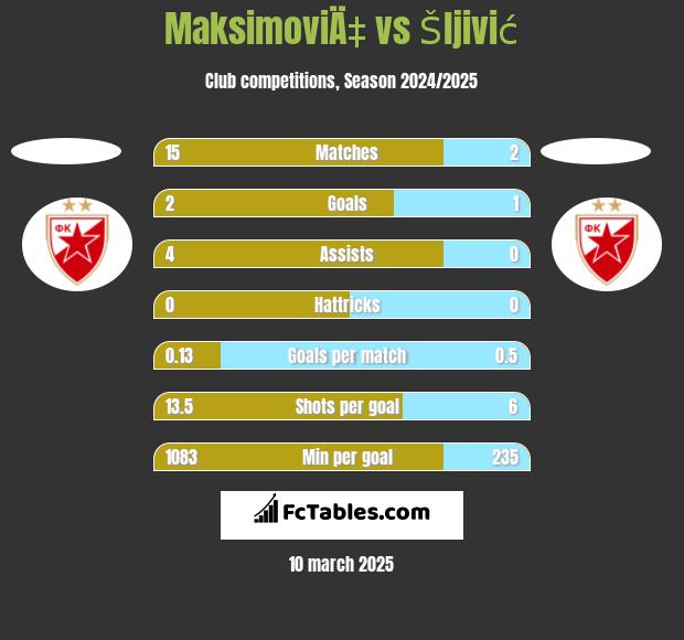 MaksimoviÄ‡ vs Šljivić h2h player stats