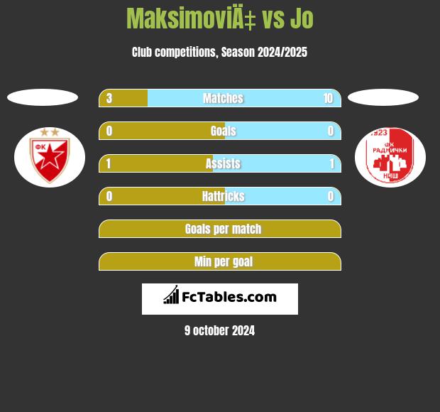 MaksimoviÄ‡ vs Jo h2h player stats