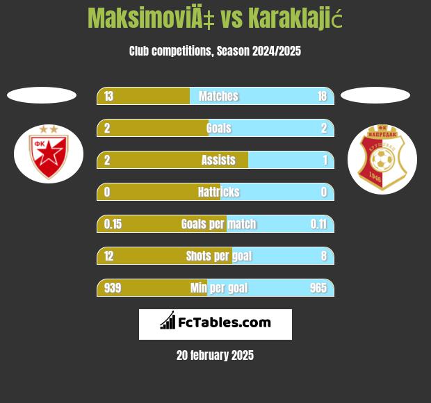 MaksimoviÄ‡ vs Karaklajić h2h player stats