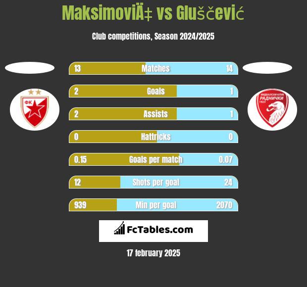 MaksimoviÄ‡ vs Gluščević h2h player stats