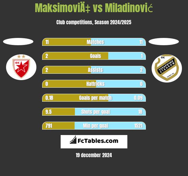 MaksimoviÄ‡ vs Miladinović h2h player stats