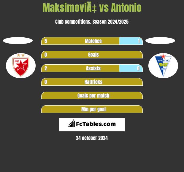 MaksimoviÄ‡ vs Antonio h2h player stats