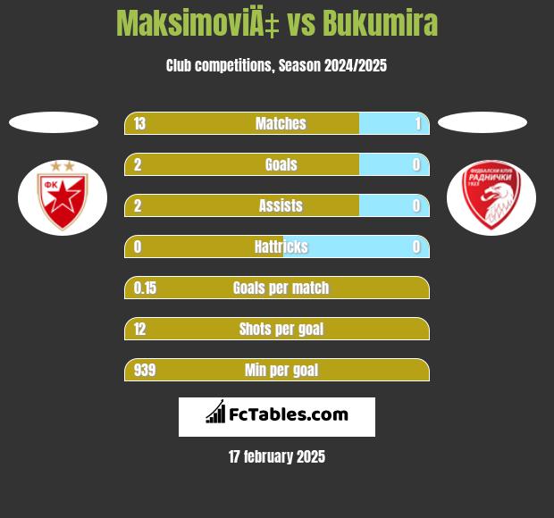 MaksimoviÄ‡ vs Bukumira h2h player stats