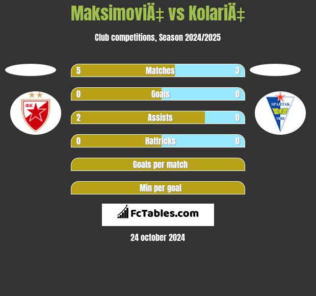 MaksimoviÄ‡ vs KolariÄ‡ h2h player stats