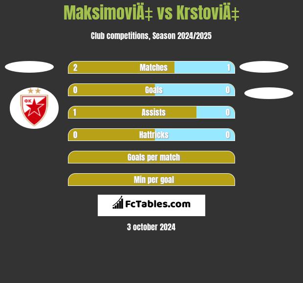 MaksimoviÄ‡ vs KrstoviÄ‡ h2h player stats