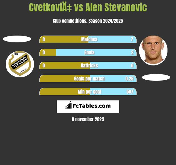 CvetkoviÄ‡ vs Alen Stevanović h2h player stats