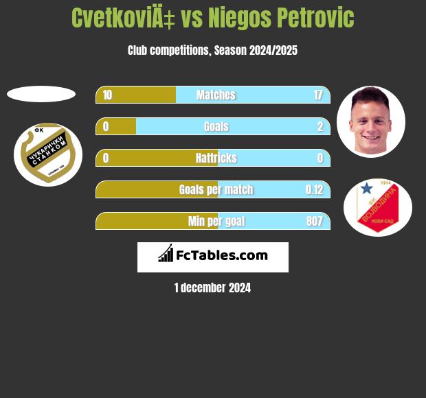 CvetkoviÄ‡ vs Niegos Petrovic h2h player stats