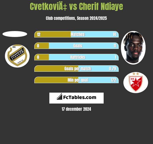 CvetkoviÄ‡ vs Cherif Ndiaye h2h player stats