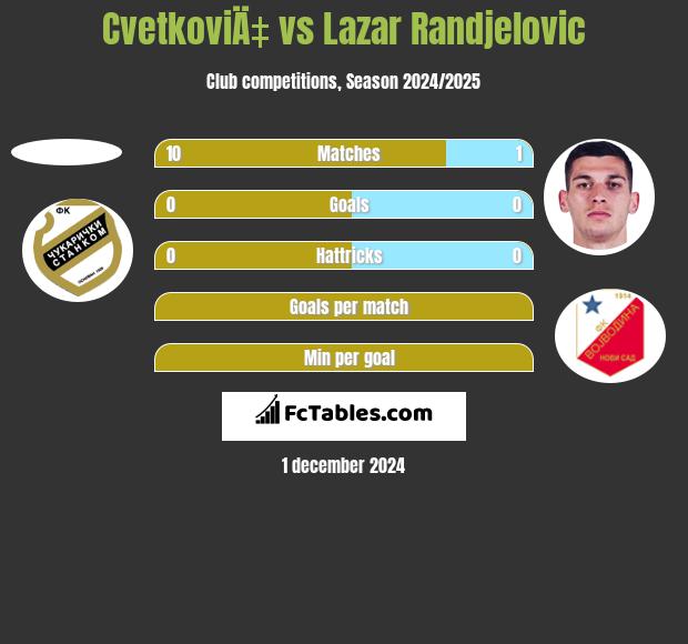 CvetkoviÄ‡ vs Lazar Randjelovic h2h player stats