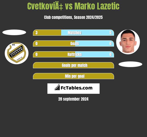 CvetkoviÄ‡ vs Marko Lazetic h2h player stats