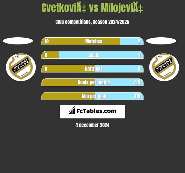 CvetkoviÄ‡ vs MilojeviÄ‡ h2h player stats