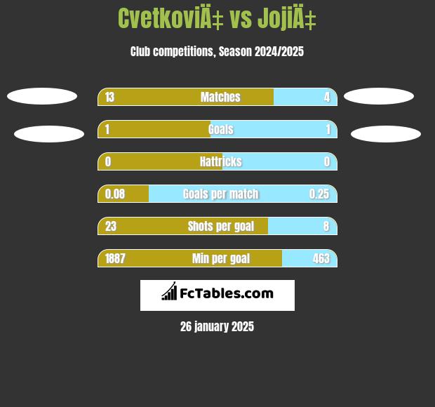 CvetkoviÄ‡ vs JojiÄ‡ h2h player stats