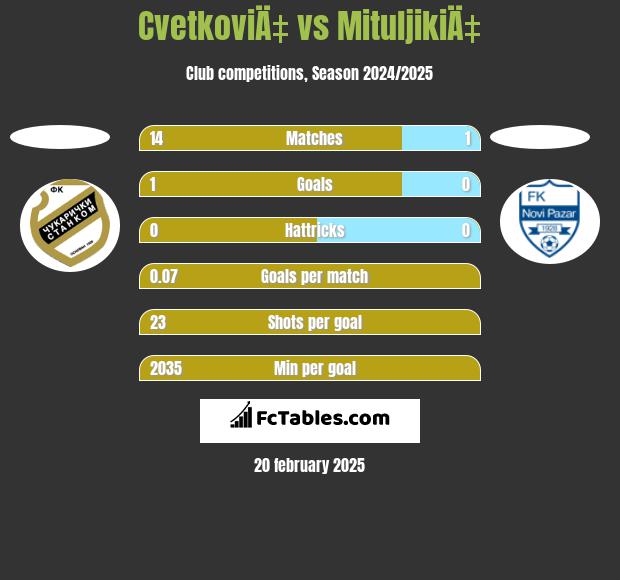 CvetkoviÄ‡ vs MituljikiÄ‡ h2h player stats