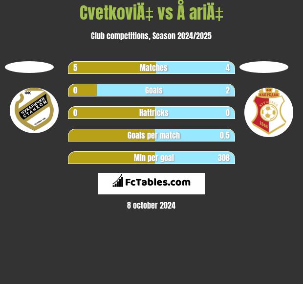 CvetkoviÄ‡ vs Å ariÄ‡ h2h player stats