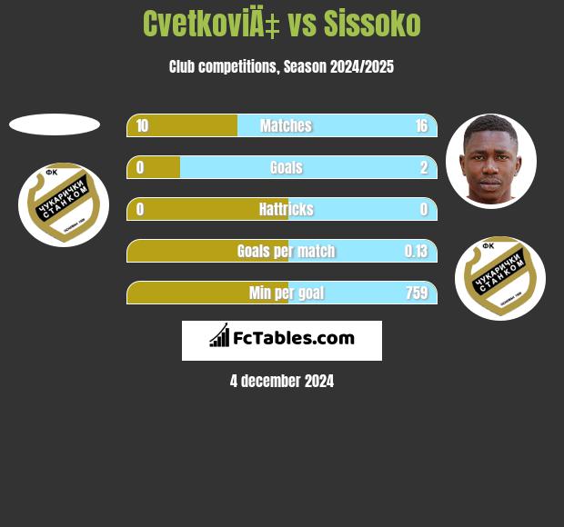 CvetkoviÄ‡ vs Sissoko h2h player stats