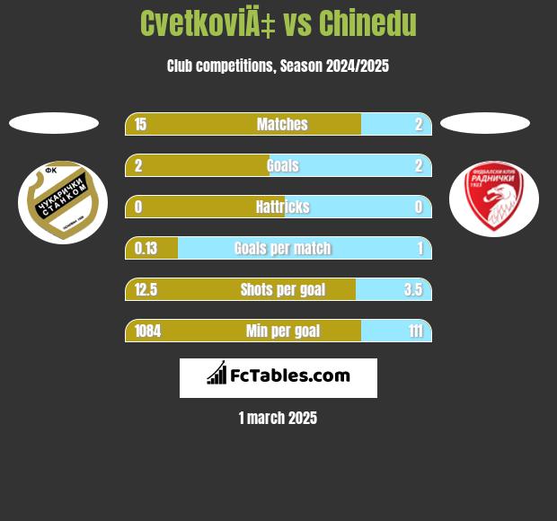 CvetkoviÄ‡ vs Chinedu h2h player stats