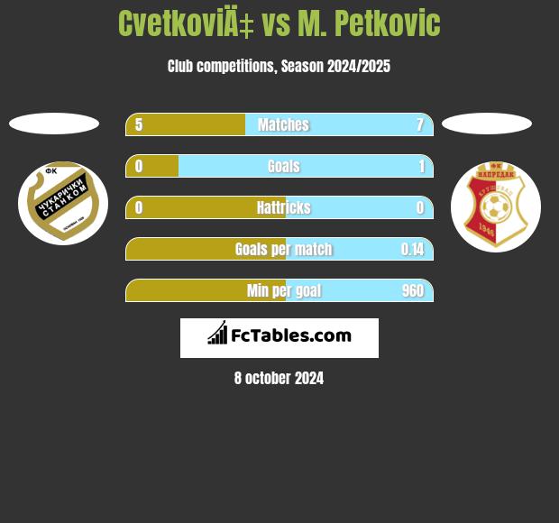 CvetkoviÄ‡ vs M. Petkovic h2h player stats