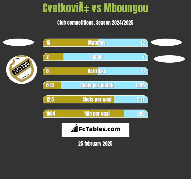 CvetkoviÄ‡ vs Mboungou h2h player stats