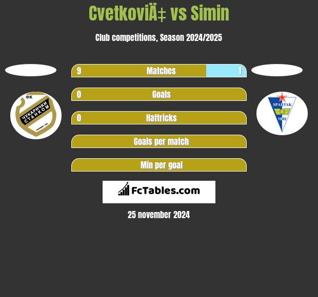 CvetkoviÄ‡ vs Simin h2h player stats