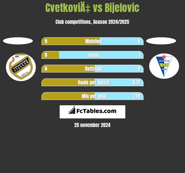 CvetkoviÄ‡ vs Bijelovic h2h player stats