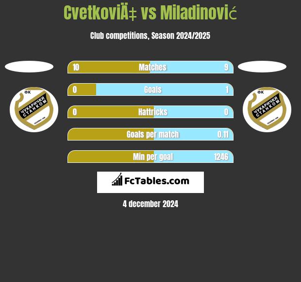 CvetkoviÄ‡ vs Miladinović h2h player stats