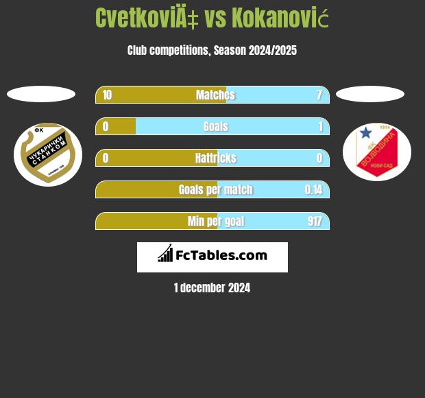 CvetkoviÄ‡ vs Kokanović h2h player stats