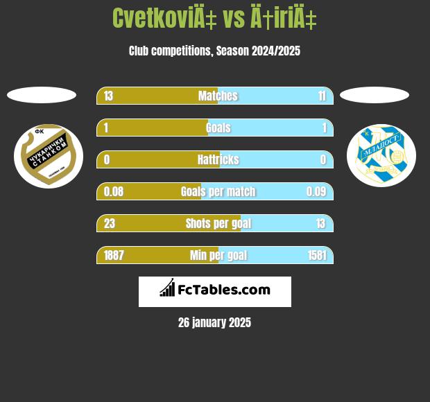 CvetkoviÄ‡ vs Ä†iriÄ‡ h2h player stats