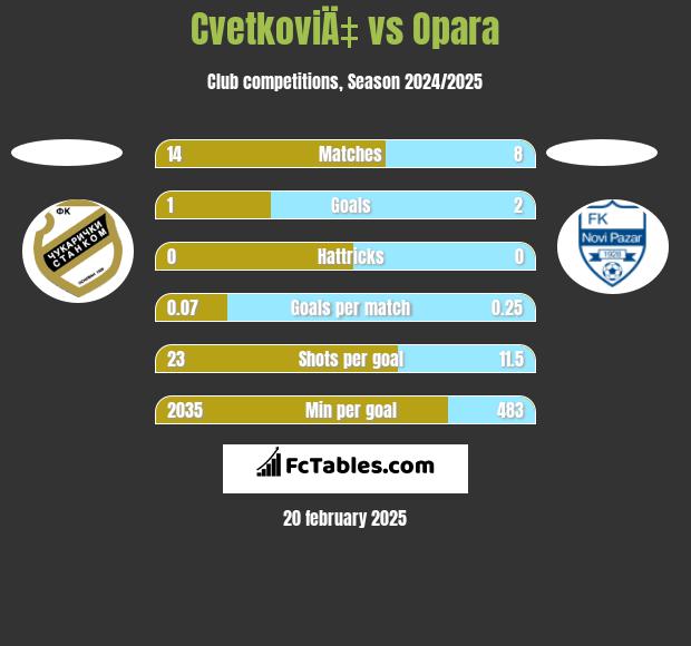 CvetkoviÄ‡ vs Opara h2h player stats