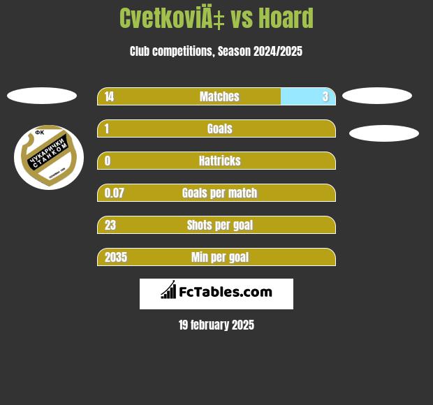 CvetkoviÄ‡ vs Hoard h2h player stats