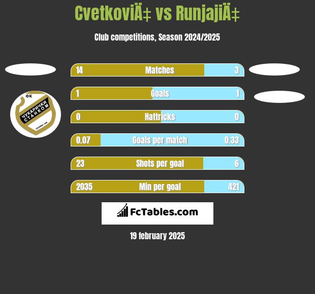 CvetkoviÄ‡ vs RunjajiÄ‡ h2h player stats