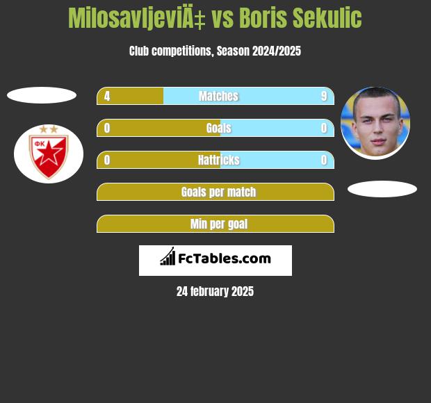 MilosavljeviÄ‡ vs Boris Sekulic h2h player stats