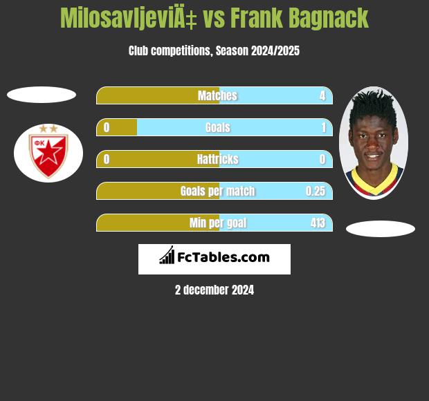 MilosavljeviÄ‡ vs Frank Bagnack h2h player stats