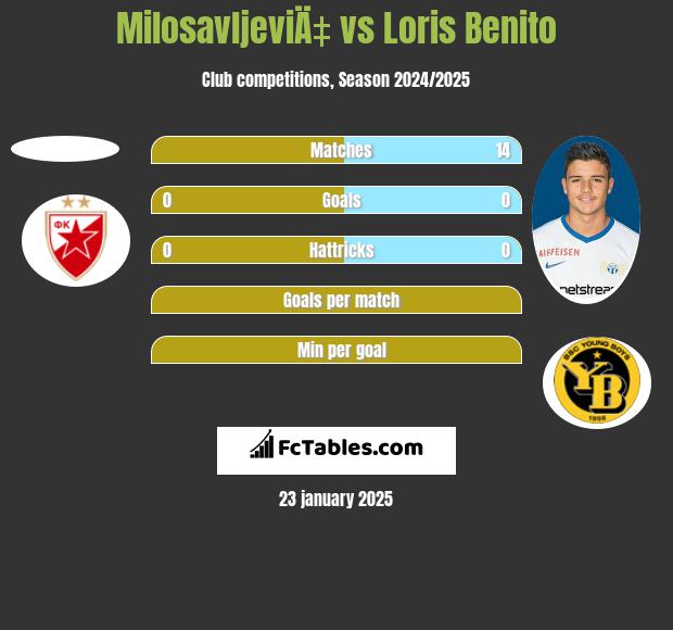 MilosavljeviÄ‡ vs Loris Benito h2h player stats