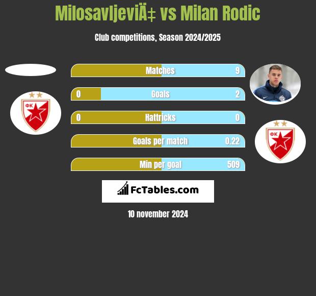 MilosavljeviÄ‡ vs Milan Rodic h2h player stats