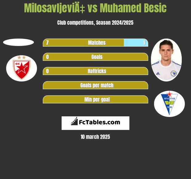 MilosavljeviÄ‡ vs Muhamed Besic h2h player stats