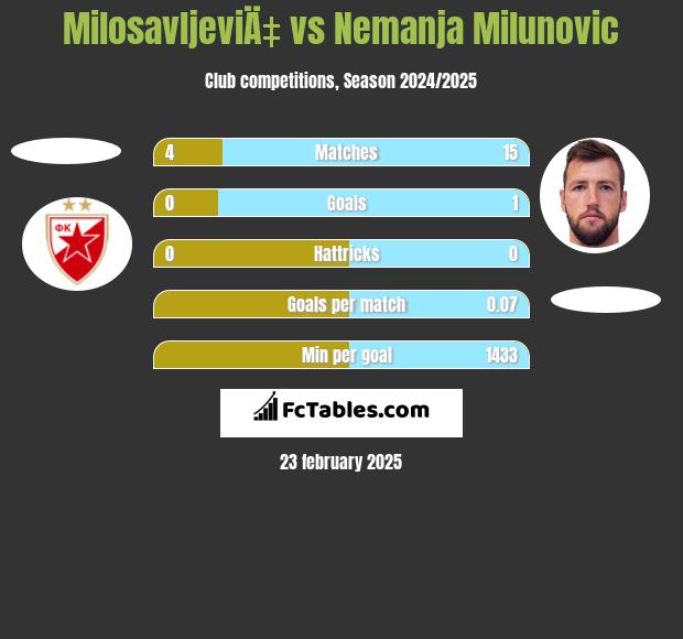 MilosavljeviÄ‡ vs Nemanja Milunović h2h player stats