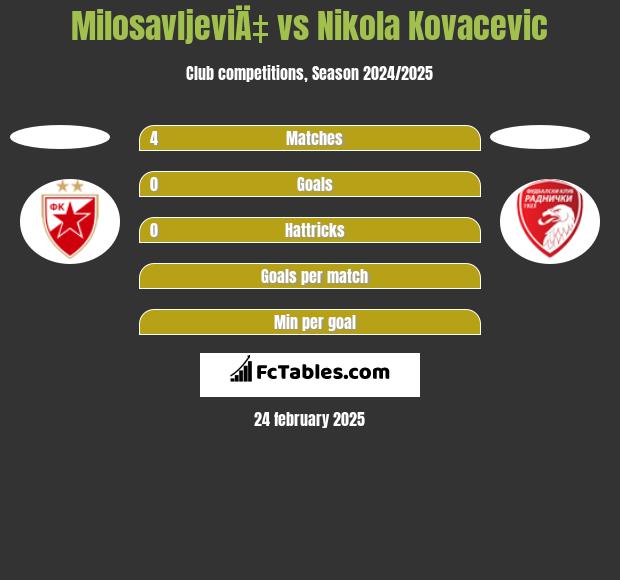 MilosavljeviÄ‡ vs Nikola Kovacevic h2h player stats