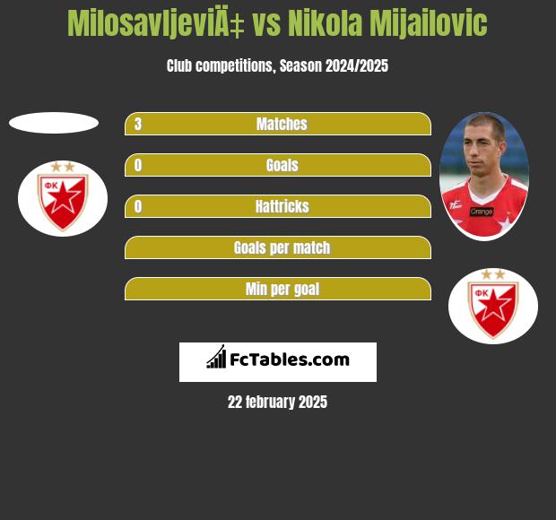 MilosavljeviÄ‡ vs Nikola Mijailović h2h player stats