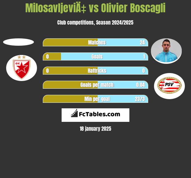 MilosavljeviÄ‡ vs Olivier Boscagli h2h player stats