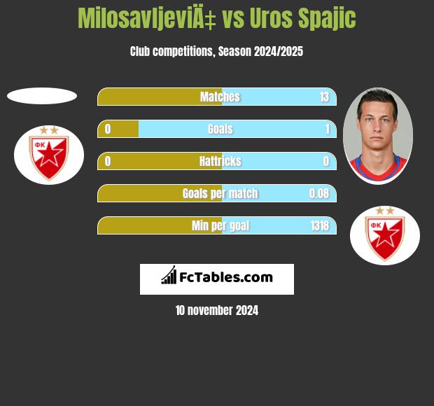 MilosavljeviÄ‡ vs Uros Spajic h2h player stats