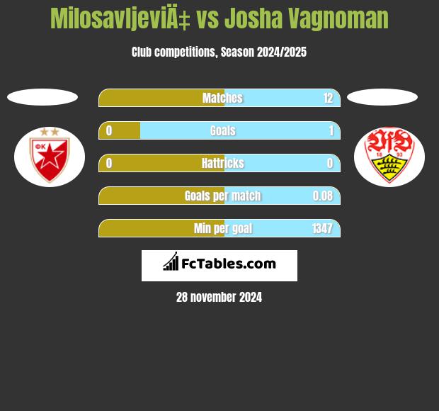 MilosavljeviÄ‡ vs Josha Vagnoman h2h player stats