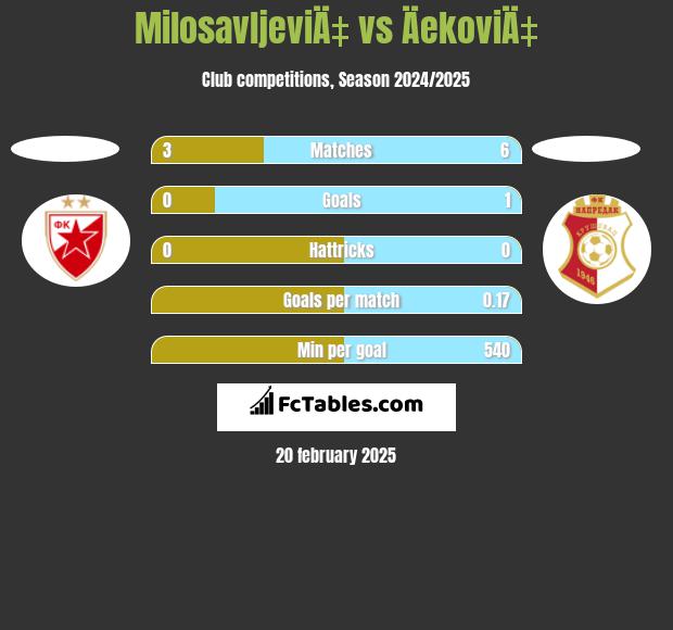 MilosavljeviÄ‡ vs ÄekoviÄ‡ h2h player stats