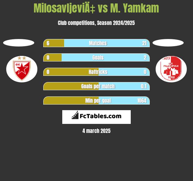 MilosavljeviÄ‡ vs M. Yamkam h2h player stats